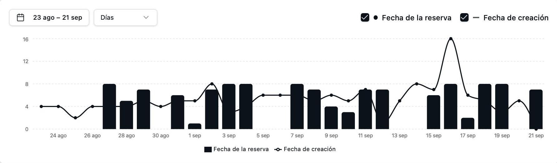 Gráfico del panel de Mesvolo con las reservas por fecha de la reserva en columnas y por fecha de creación en línea